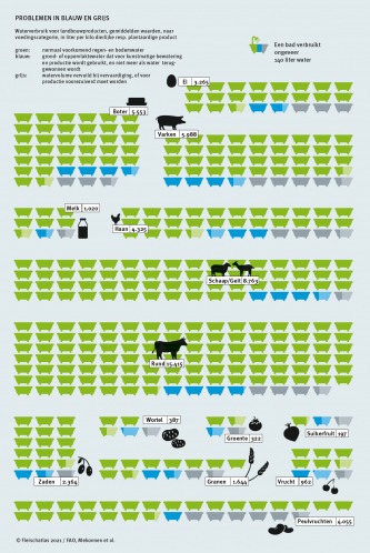 watergebruik dierlijke en plantaardige producten wereld waterdag
